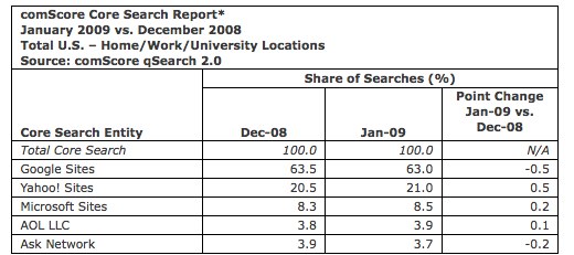 comscore-releases-january-2009-us-search-engine-rankings.jpg