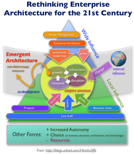 Emergent Architecture: Rethinking Enterprise Architecture for the 21st Century