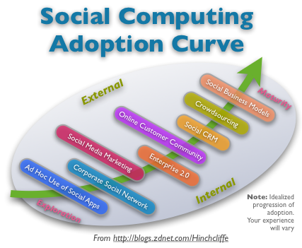 Social Computing Adoption Curve - Software and Processes