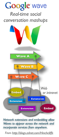 Google Wave Extensions and Embedding - Social Conversation Mashups