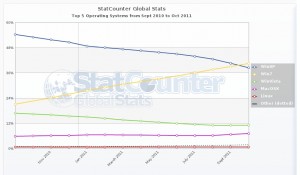 StatCounter shows Windows 7 Beating XP