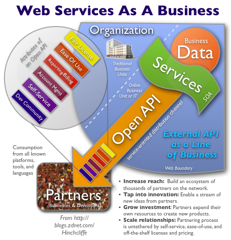 Running your SOA and Web Services as a Line of Business