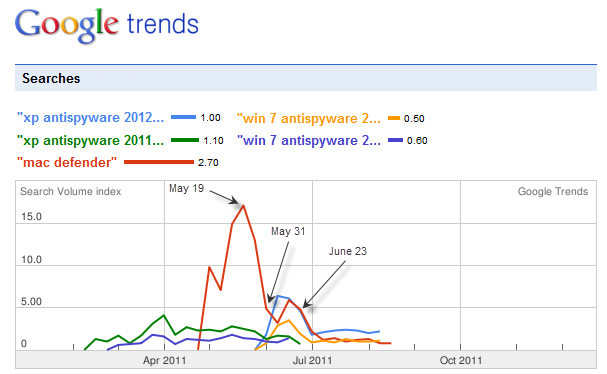 Fake AV software trends 2011