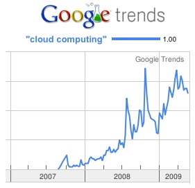 Interest in Cloud Computing Globally
