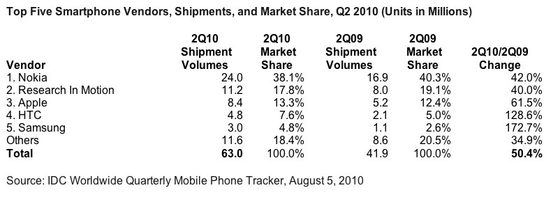 android-partners-post-highest-second-quarter-growth-rates-among-smartphone-vendors-according-to-idc-yahoo-finance.jpg