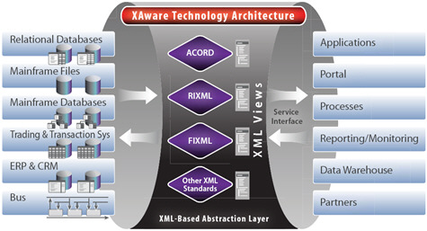 XAware Technology Architecture