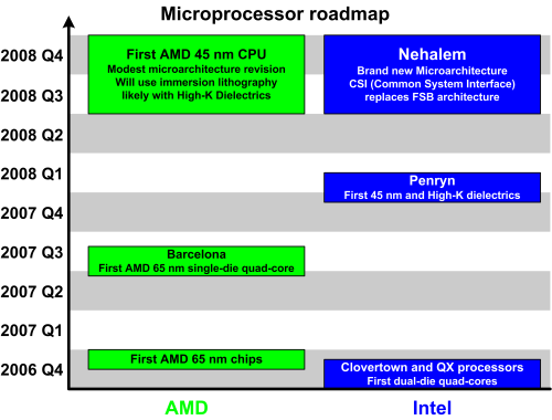 Roadmap, Intel, AMD, 45 nm, High-K, Penryn, Nehalem, hafnium, dielectric, CSI, Common System Interface