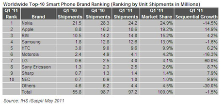 zdnet-isuppli-smartphone-shipments-quarter-1.png
