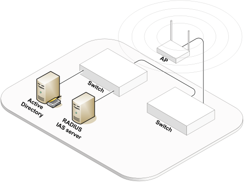 Enterprise Wireless LAN architecture