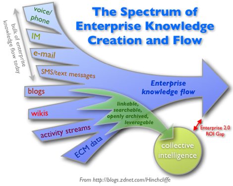 The Enterprise 2.0 Knowledge Creation Spectrum