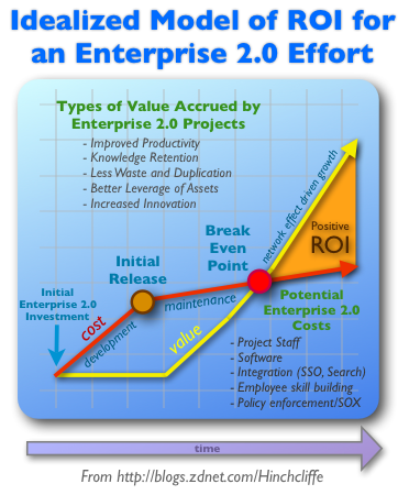 The ROI of Enterprise 2.0 and Social Computing