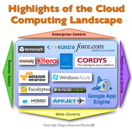 Highlights of the Cloud Computing Product and Vendor Landscape as of February 2009