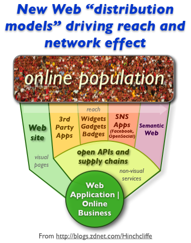 Open Web APIs and other online distribution models