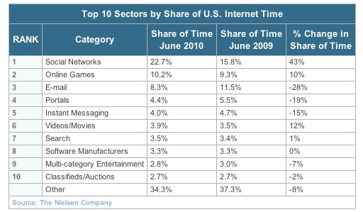 what-americans-do-online-social-media-and-games-dominate-activity-nielsen-wire.jpg