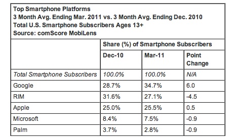 zdnet-comscore-android-us-smartphone-market.jpg