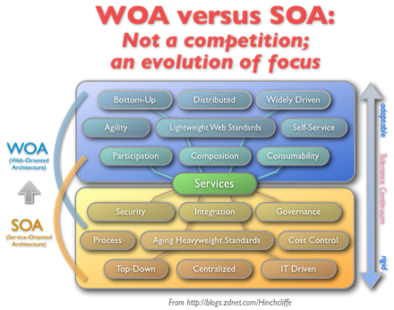 Web-Oriented Architecture (WOA) overlapping and evolving from Service-Oriented Architecture (SOA)