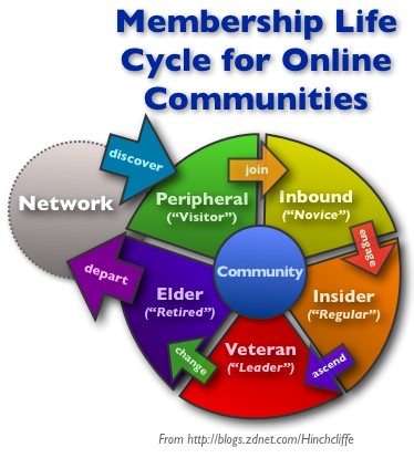 community_membership_lifecycle.jpg