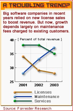 Forrester chart about software moving to maintenance revenues