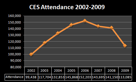 ces-attendance-2002-2009.jpg