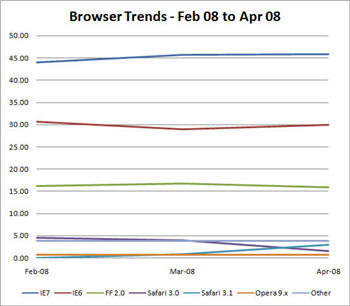 Browser trends - Feb 08 to Apr 08