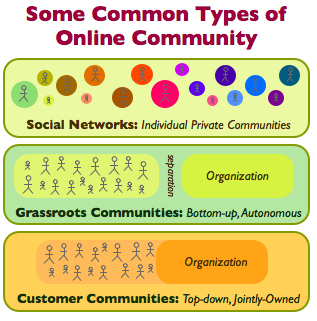 Some Common Types of Online Community