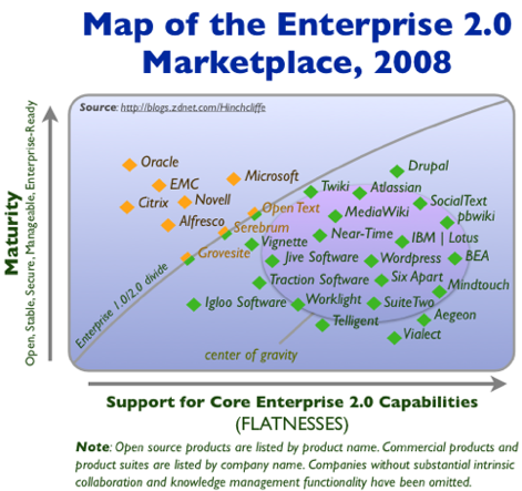 Enterprise 2.0 Vendor and Products Spectrum and List 2008
