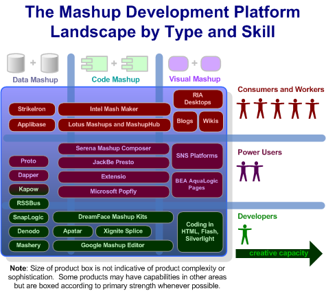 The Enterprise Mashup Platform Space By Product, Type, and Skill - Circa 2008
