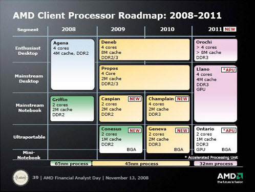 AMD roadmap 2008- 2011