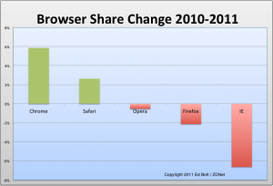 browser-share-change-2010-2011-300x204.png