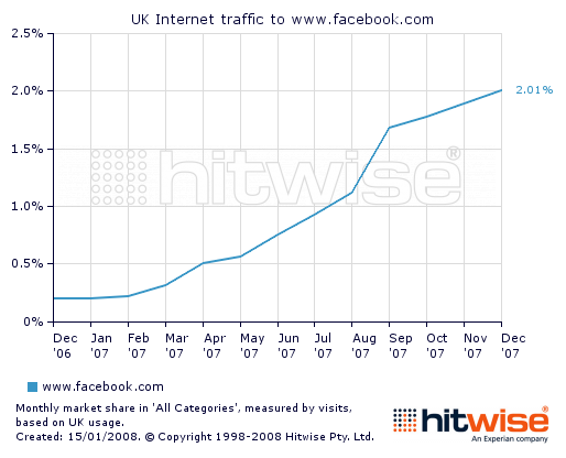 Facebook accounts for 1 in 50 UK Internet visits