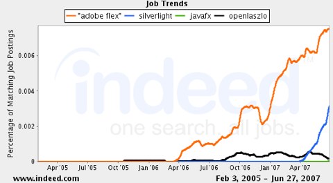 Core RIA Job Trends