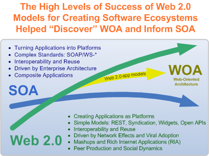 A view of SOA, WOA, and Web 2.0