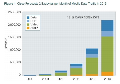 cisco-visual-networking-index-global-mobile-data-traffic-forecast-updatec2a0-visual-networking-index-cisco-systems.jpg