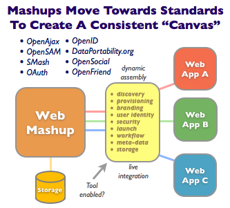 Mashups Move Towards Standards To Create A Consistent Ã‚Â“CanvasÃ‚Â”