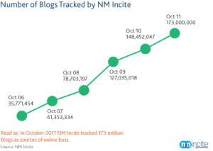 zdnet-nielsen-number-of-blogs1-300x213.png