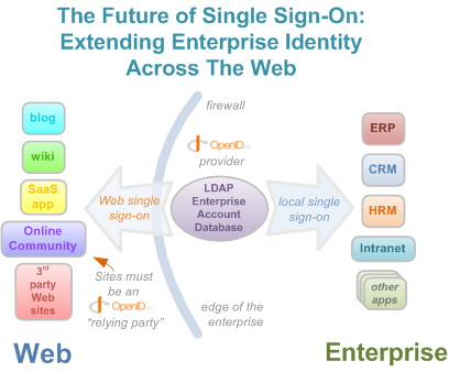 The Future of Single Sign-On:Extending Enterprise Identity Across the Web