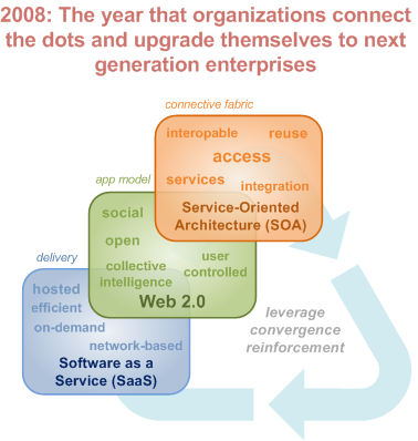 12 Predictions for Enterprise Web 2.0 in 2008 - Next Generation Enterprises