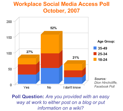 Access to Social Media in the Workplace Poll (Enterprise 2.0 Access) - October, 2007