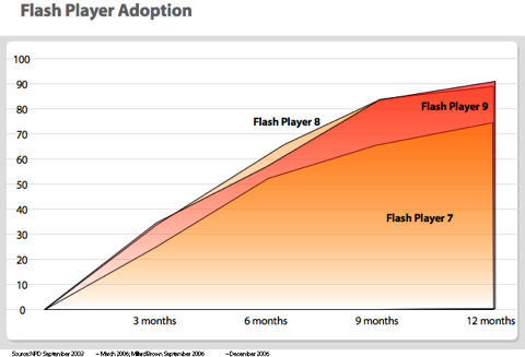 Flash Player 9 stats released, penetration at 90%+