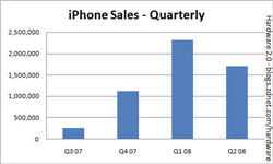 iPhone - quarterly