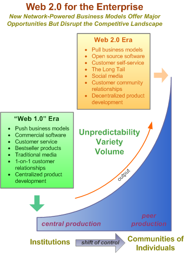 Web 2.0: The Shift of Control To Peer Production