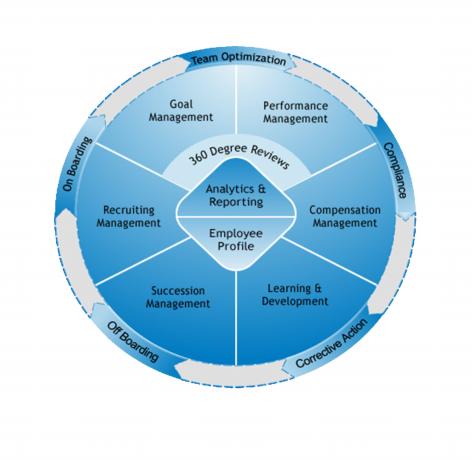 SuccessFactors Business Performance Accelerators circle