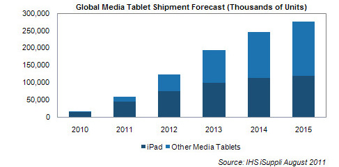zdnet-isuppli-global-media-tablet-shipments.jpg