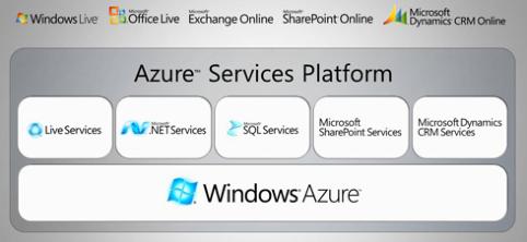 Windows Azure platform diagram
