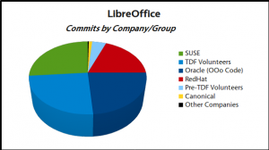 libreoffice-commitsbycompany-1-300x168.png