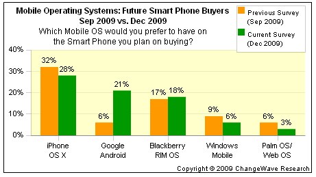 new-survey-shows-android-os-roiling-the-smart-phone-market.jpg