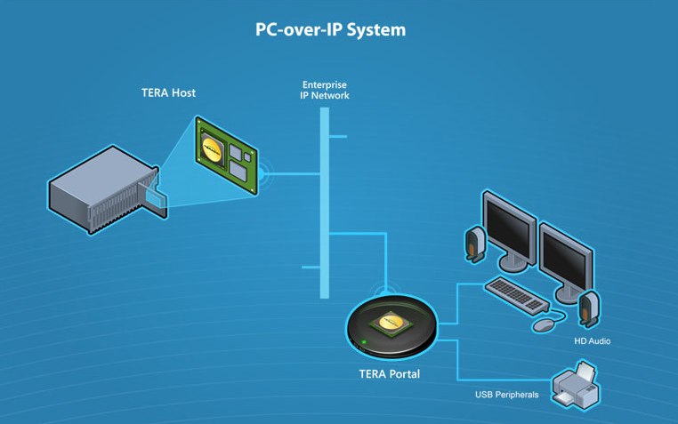 pc-over-ip-remote-display-technology-true-zero-client-desktop-virtualization-pc-over-ip-system-diagram.jpg