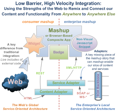 Mashups: Low-barrier, high-velocity integration