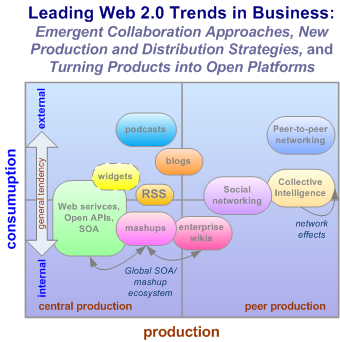 Leading Web 2.0 Trends in Business:Emergent Collaboration Approaches, New Production and Distribution Strategies, and Turning Products into Platforms