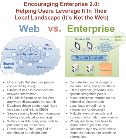 Encouraging Enterprise 2.0: Helping Users Leverage It In Their Local Landscape